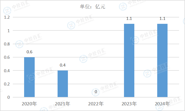 2020-2024年中国其他采矿业销售费用