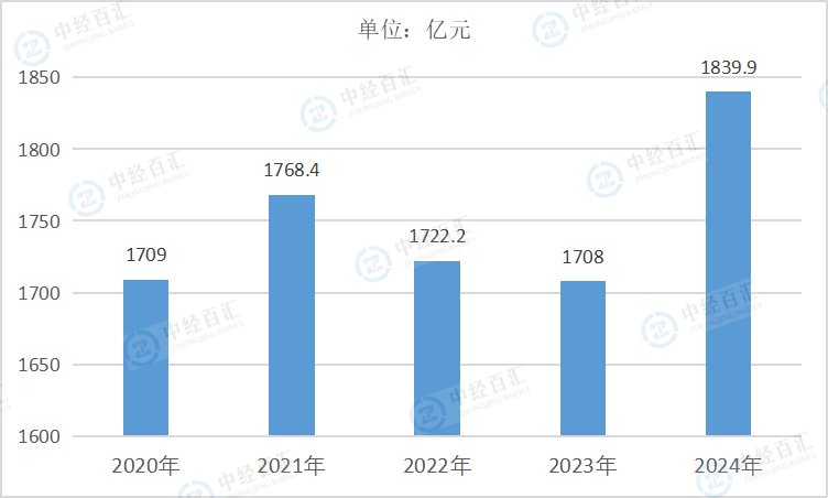 2020-<k>2024</k>年中国食品制造业销售费用