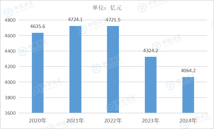2020-2024年中国医药制造业销售费用