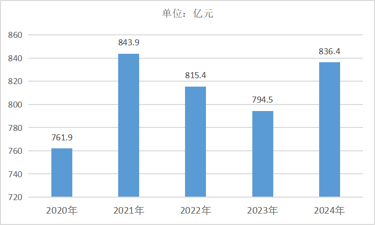 2020-2024年中国橡胶和塑料制品业销售费用