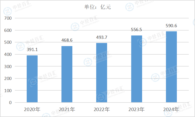 2020-2024年中国仪器仪表制造业销售费用