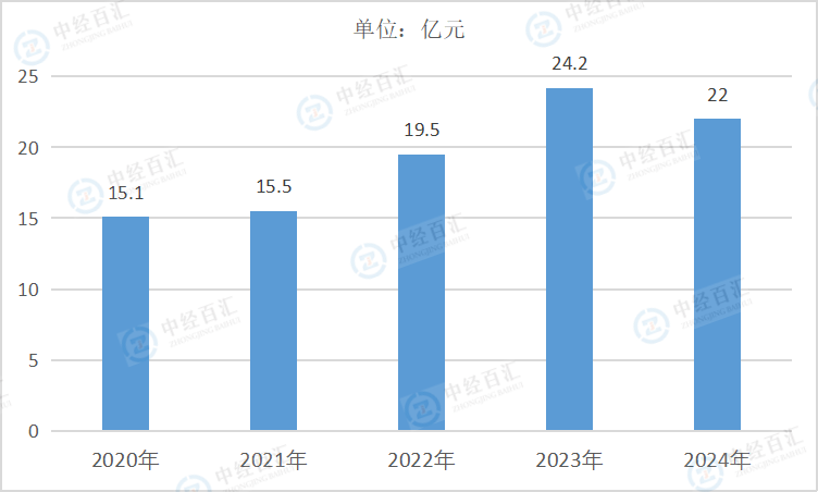 2020-2024年中国金属制品、机械和设备修理业销售费用