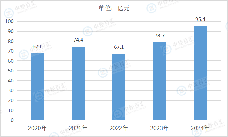 2020-2024年中国电力、热力生产和供应业销售费用