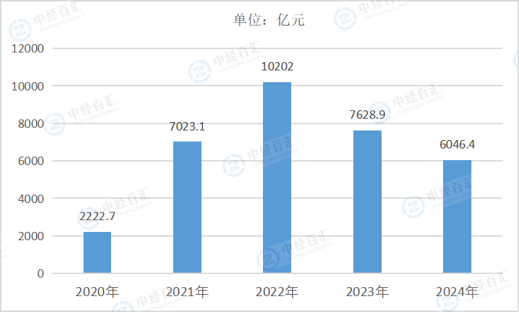 2020-2024年中国煤炭开采和洗选业利润总额