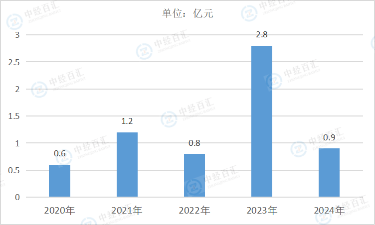 2020-2024年中国其他采矿业管理费用