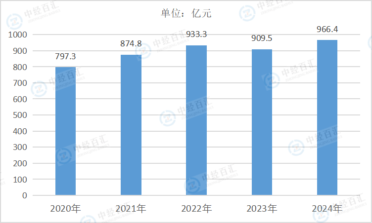 2020-<k>2024</k>年中国食品制造业管理费用