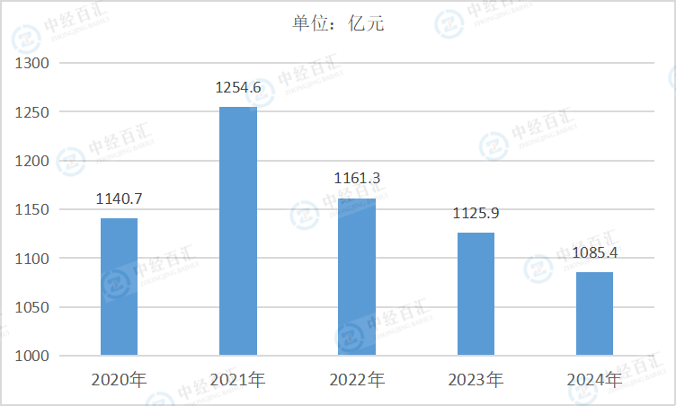 2020-2024年中国黑色金属冶炼和压延加工业管理费用