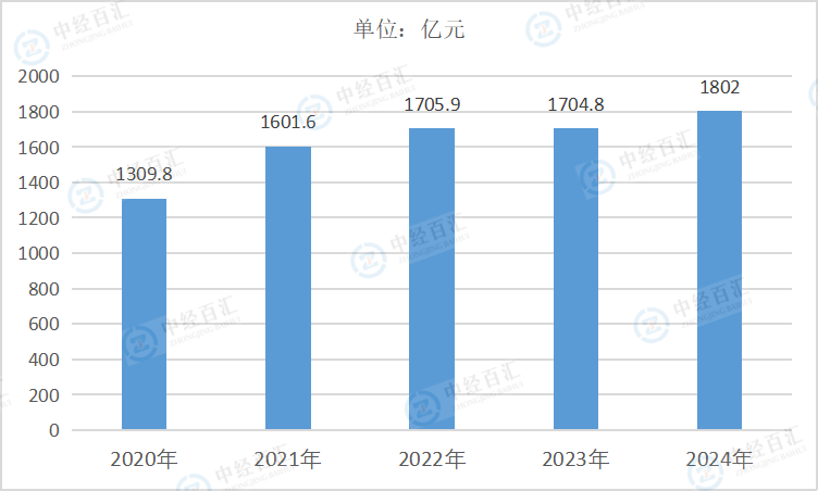2020-2024年中国金属制品业管理费用