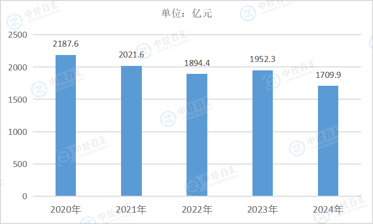 2020-2024年中国汽车制造业销售费用