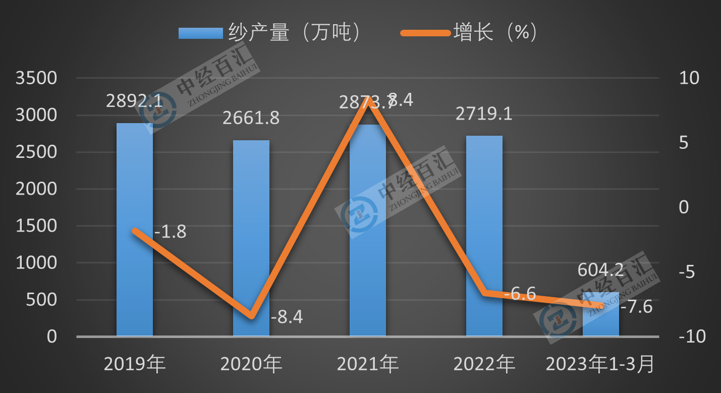 2019-2023年1-3月中国纱产量及增长