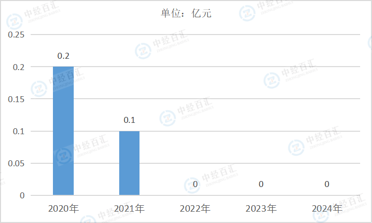 2020-<k>2024</k>年中国其他采矿业财务费用