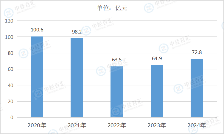 2020-<k>2024</k>年中国食品制造业财务费用