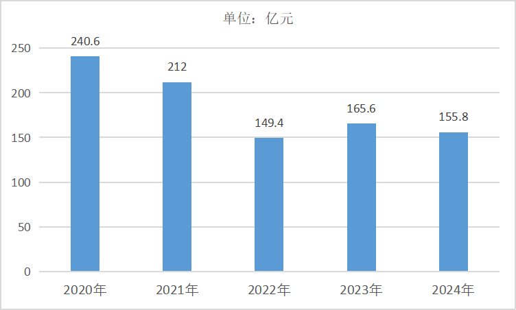 2020-2024年中国橡胶和塑料制品业财务费用