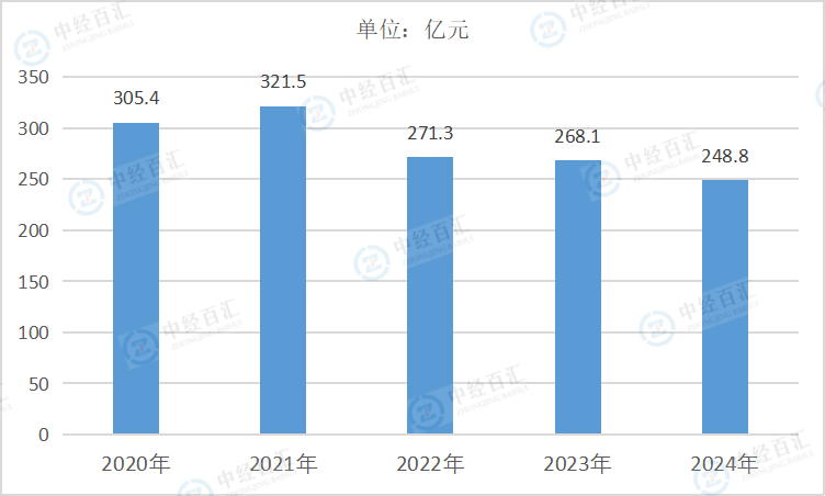 2020-2024年中国金属制品业财务费用