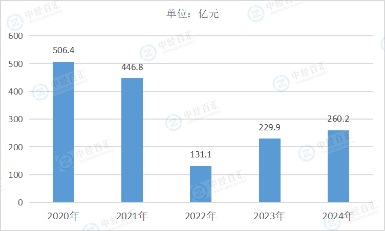 2020-2024年中国电气机械和器材制造业财务费用