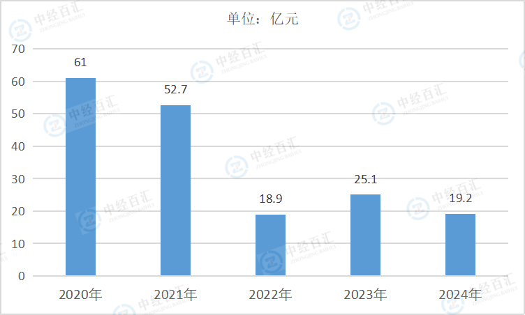 2020-2024年中国仪器仪表制造业财务费用