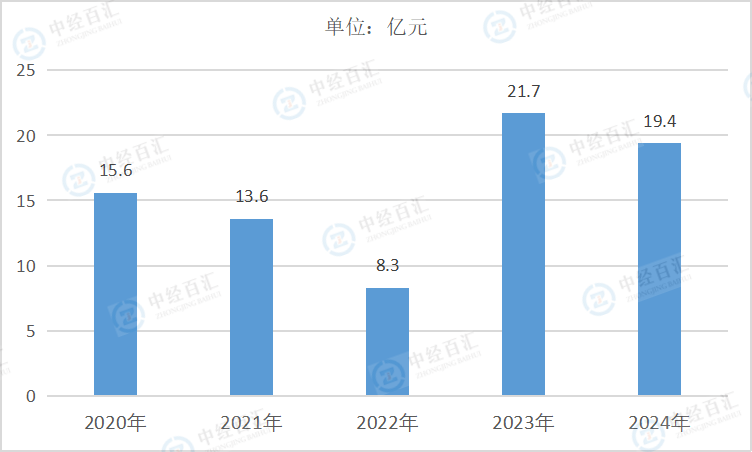 2020-2024年中国金属制品、机械和设备修理业财务费用