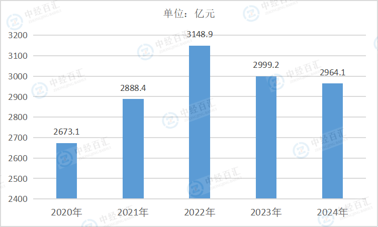 2020-2024年中国电力、热力生产和供应业财务费用