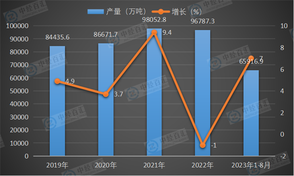 2019-2023年1-8月中国铁矿石原矿产量及增长