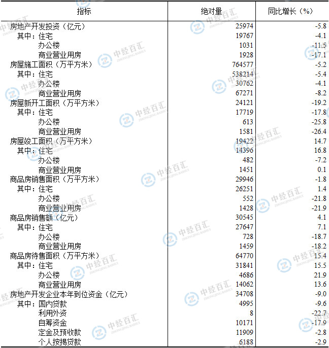 2023年1—3月份全国房地产市场基本情况