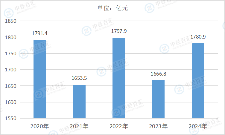 2020-<k>2024</k>年中国食品制造业利润总额