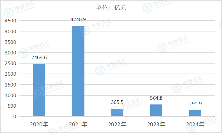 2020-2024年中国黑色金属冶炼和压延加工业利润总额