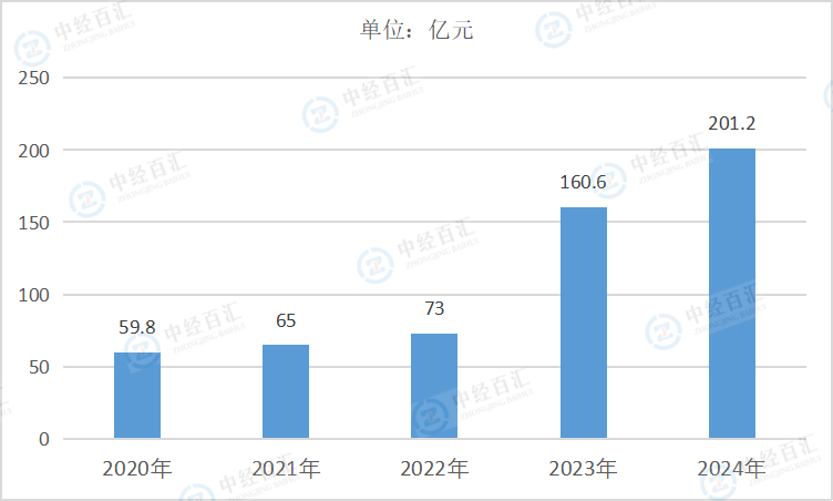 2020-2024年中国金属制品、机械和设备修理业利润总额