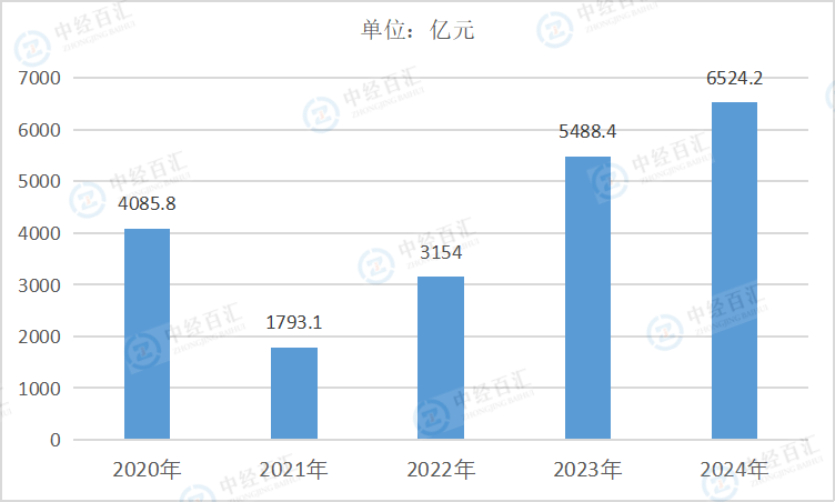 2020-2024年中国电力、热力生产和供应业利润总额