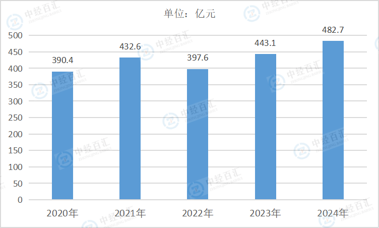 2020-2024年中国水的生产和供应业利润总额
