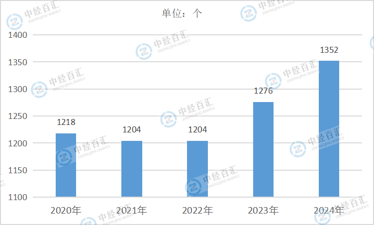 2020-2024年中国有色金属矿采选业企业单位数