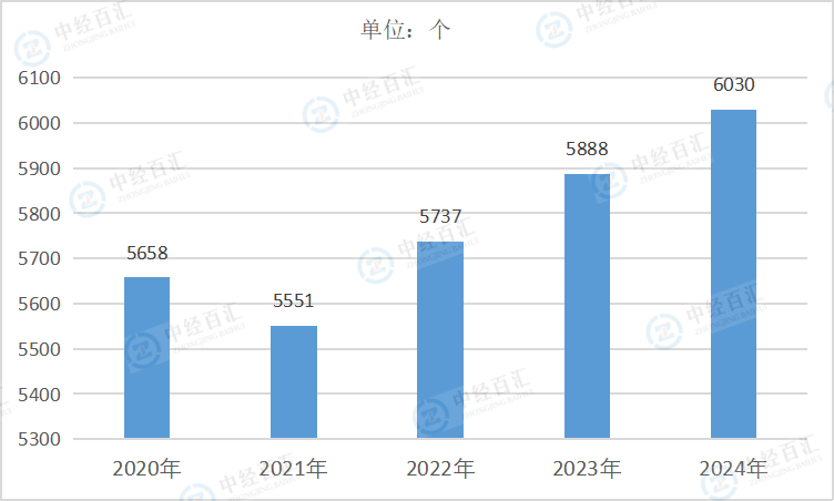 2020-<k>2024</k>年中国酒、饮料和精制茶制造业企业单位数