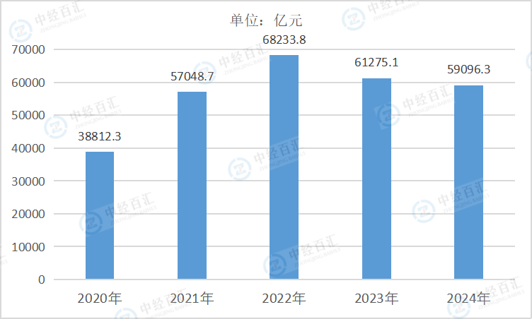 2020-2024年中国采矿业营业收入
