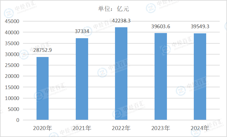 2020-2024年中国采矿业营业成本