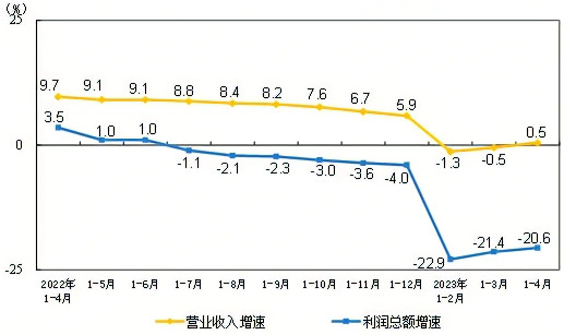 2023年1-4月份全国规模以上工业企业利润下降20.6%