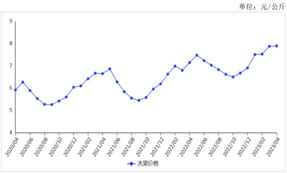 2023年4月水果批发价格环比基本持平