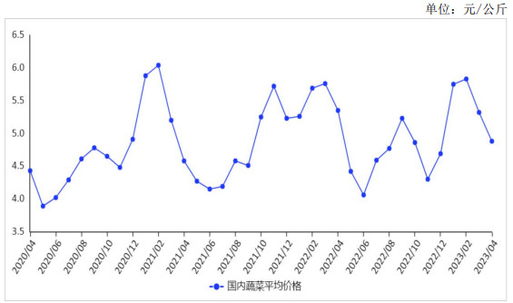 2023年4月蔬菜价格季节性下行
