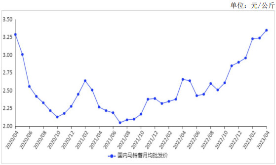 2023年4月马铃薯价格季节性上涨