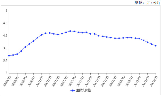 2023年5月生鲜乳收购价下跌