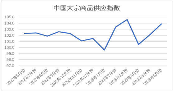 <k>2023</k>年6月份大宗商品指数：供需联动回升 市场运行向好