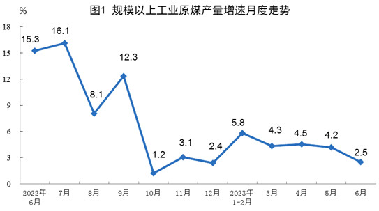 2023年上半年能源生产情况
