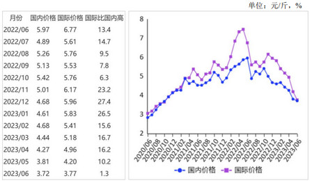 2023年6月国内外油料价格下跌，食用油价格涨跌分化
