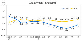 2023年8月份工业生产者出厂价格同比下降3.0%，环比上涨0.2%