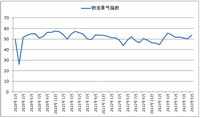 2023年9月份物流业景气指数显示：物流活跃度提升，运行趋稳向好