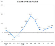 2023年9月份社会消费品零售总额增长5.5%