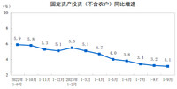 2023年1-9月份全国固定资产投资增长3.1%
