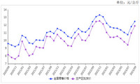 2023年9月鸡蛋价格连续2个月上涨