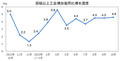 2023年10月份规模以上工业增加值增长4.6%