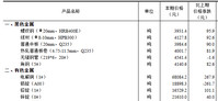 2023年11月中旬流通领域重要生产资料市场价格变动情况