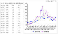 2023年10月国内小麦价格持平略涨，国际小麦价格下跌