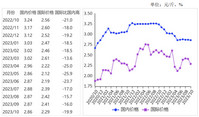 2023年10月国内外大豆价格均下跌